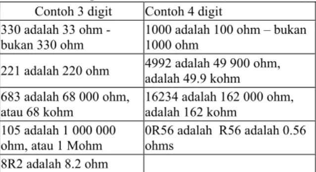Tabel 1. Contoh penandaan resistor SMT(G4PMK, 2003)   Contoh 3 digit  Contoh 4 digit 