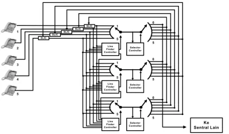 Gambar 2 (Suherman, 2004) menunjukkan  bagian switching step by step. 