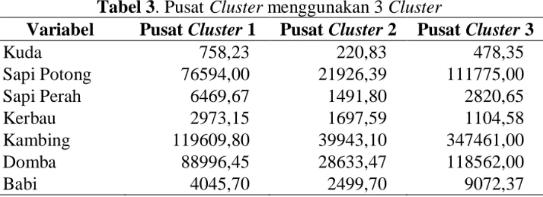 Tabel 3. Pusat Cluster menggunakan 3 Cluster 