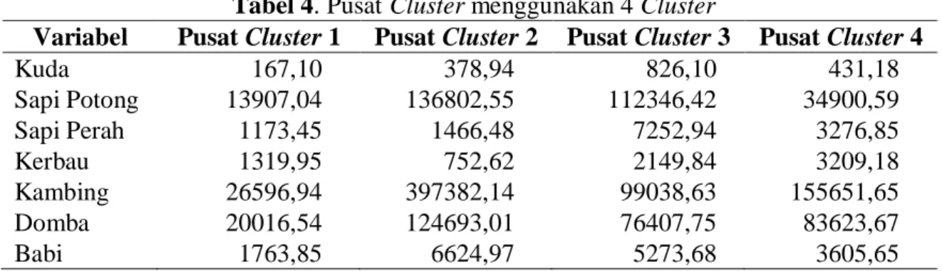Tabel 4. Pusat Cluster menggunakan 4 Cluster 