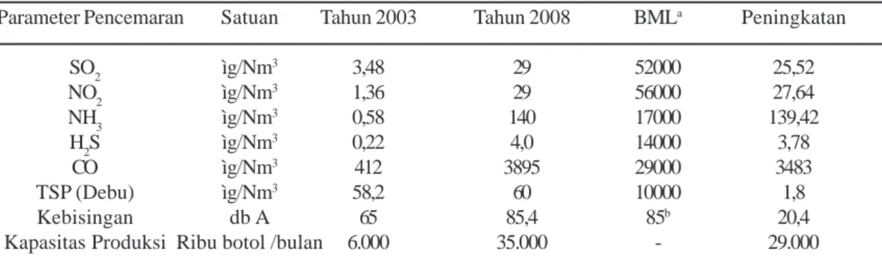 Tabel 2. Dampak lingkungan global dari kegiatan produksi kemasan botol PET dan gelas dilaporkan oleh Malik (2004).