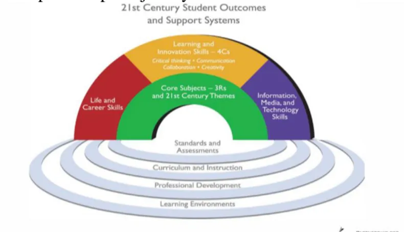 Gambar 1. Framework Pembelajaran Abad-21 