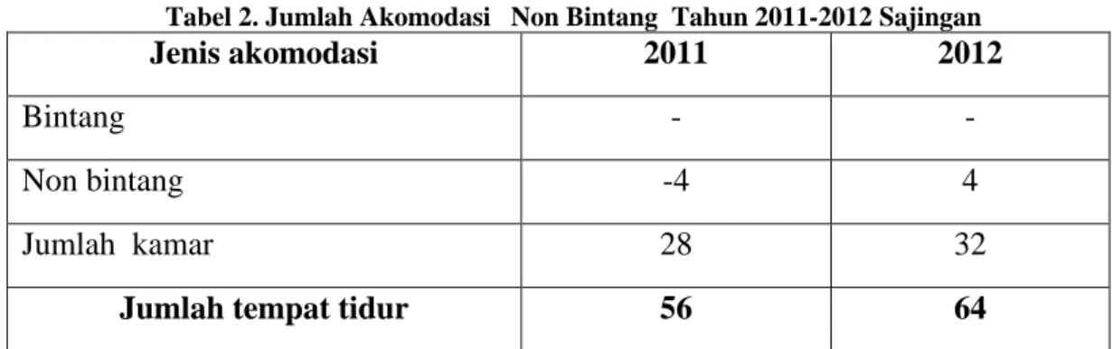Tabel 2. Jumlah Akomodasi   Non Bintang  Tahun 2011-2012 Sajingan 