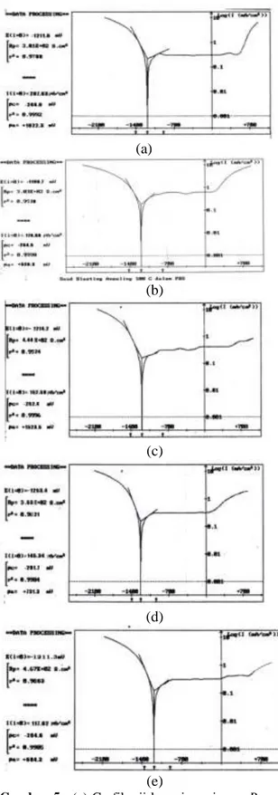 Gambar  5.  (a) Grafik  uji korosi spesimen   Raw  Material  (b)  Grafik  uji  korosi  spesimen    jarak  anoda-katoda 3 cm (c) Grafik uji korosi spesimen  jarak  anoda-katoda  5  cm  (d)  Grafik  uji  korosi  spesimen jarak anoda-katoda 7 cm  (e) Grafik u