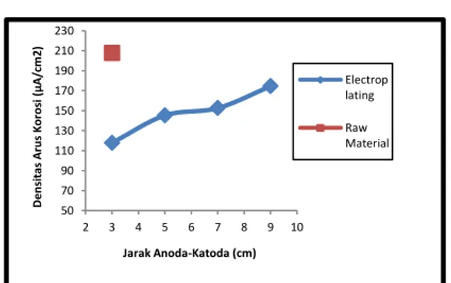 Gambar 7. menunjukkan adanya peningkatan  laju  korosi  dengan  semakin  meningkatnya  jarak  anoda-katoda  pada  proses  electroplating
