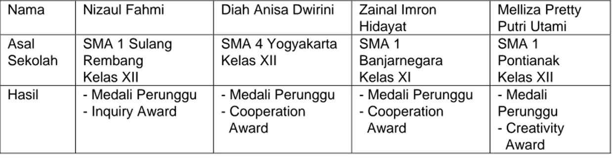 Tabel 2.  Hasil siswa Indonesia dalam 1st IESO 2007  