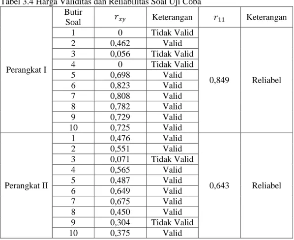Tabel 3.4 Harga Validitas dan Reliabilitas Soal Uji Coba 