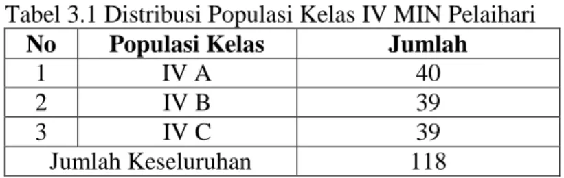 Tabel 3.1 Distribusi Populasi Kelas IV MIN Pelaihari  No  Populasi Kelas  Jumlah 