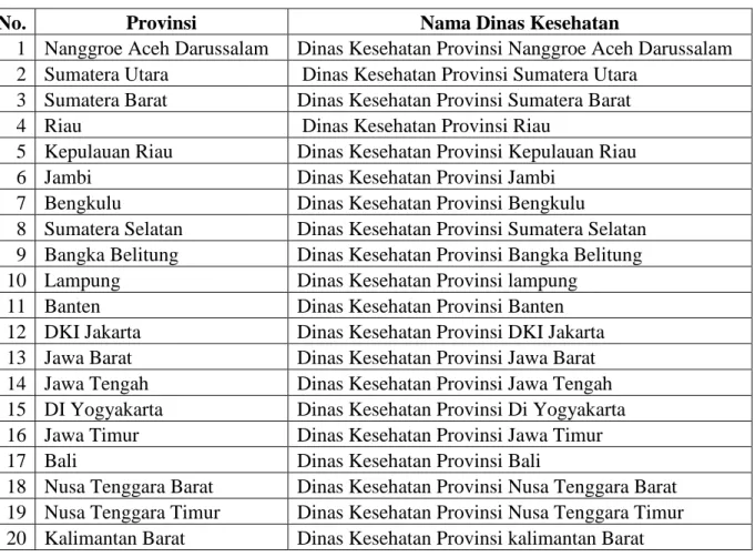 Tabel 1 Daftar Nama Dinas Kesehatan Seluruh Provinsi 