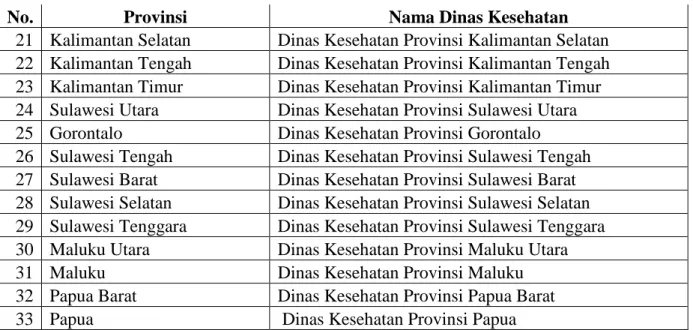 Tabel 2 Daftar Nama Dinas Terkait Kesehatan Hewan Seluruh Provinsi  No.  Provinsi  Nama Dinas Peternakan dan Kesehatan Hewan 