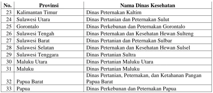 Gambar 8 Ketidakseragaman Nama Dinas Terkait Kesehatan Hewan di tingkat  Kabupaten/Kota 
