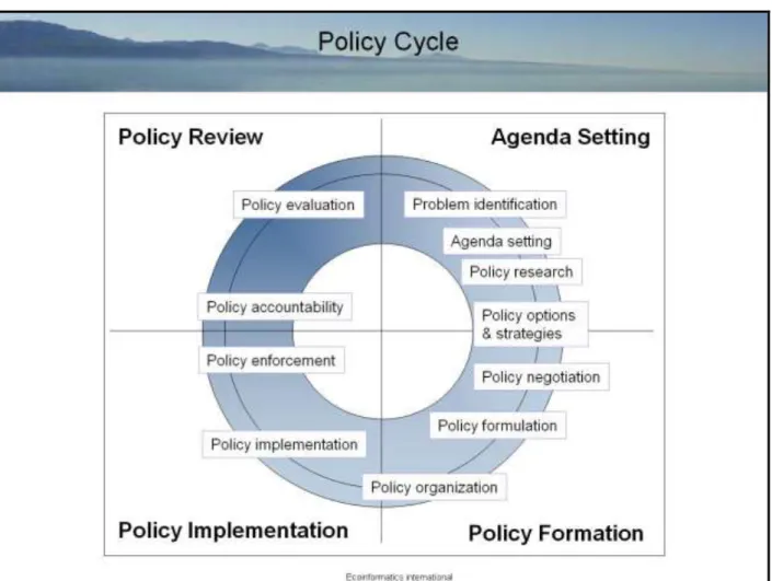 Gambar 10 Policy Cycle