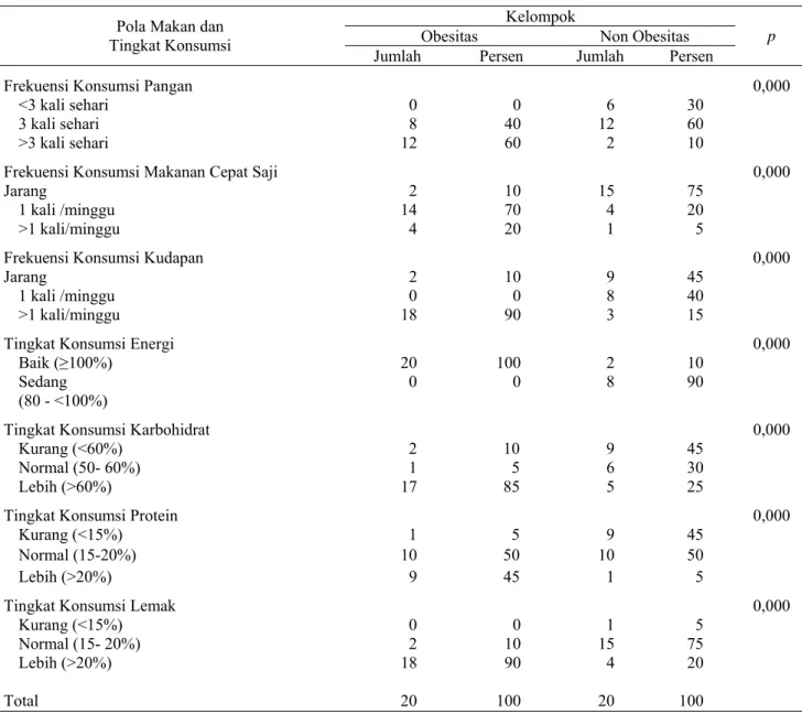 Tabel 3.  Pola Makan dan Tingkat Konsumsi Remaja Obesitas dan Non Obesitas di SMAK Santa Agnes Kota Surabaya Tahun  2010 