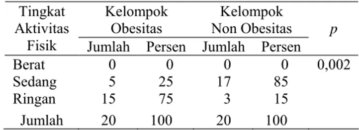 Tabel 5.  Parental Fatness pada Kelompok Obesitas dan Non Obesitas di SMAK Santa Agnes Kota Surabaya Tahun 2010  Kelompok Obesitas  Kelompok Non Obesitas 