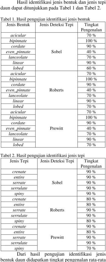 Tabel 1. Hasil pengujian identifikasi jenis bentuk  Jenis Bentuk  Jenis Deteksi Tepi  Tingkat 