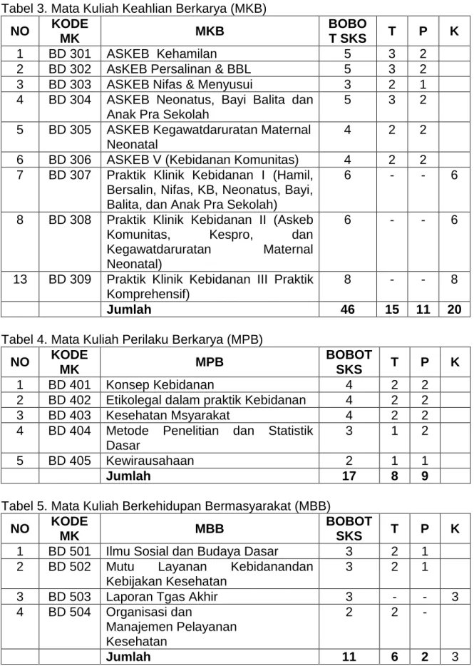 Tabel 4. Mata Kuliah Perilaku Berkarya (MPB)  NO  KODE 