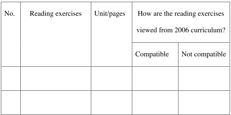 Table 3.2: List of Relevancy between Reading Exercises of Text Types in the 