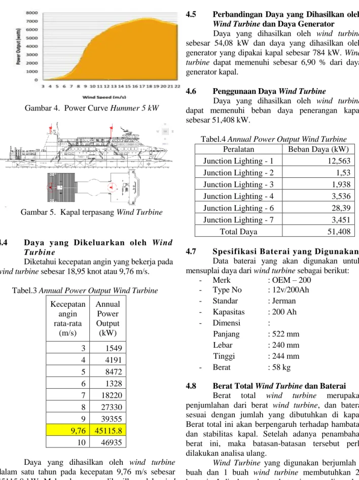 Gambar 4.  Power Curve Hummer 5 kW 