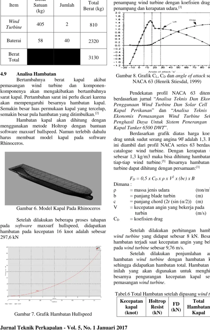 Gambar 7. Grafik Hambatan Hullspeed 