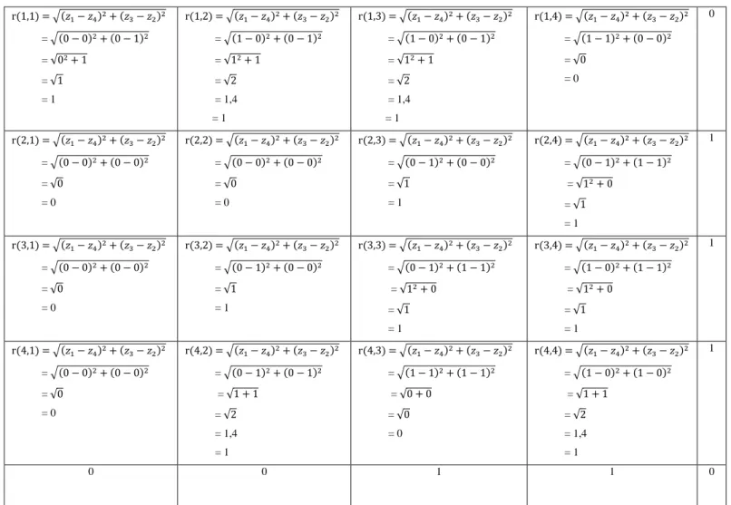 Tabel 2.5 Perhitungan Deteksi Tepi Robert 