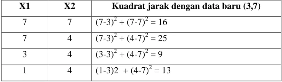 Tabel 2.2 Perhitungan kuadrat jarak data latih dengan data uji  X1  X2  Kuadrat jarak dengan data baru (3,7) 