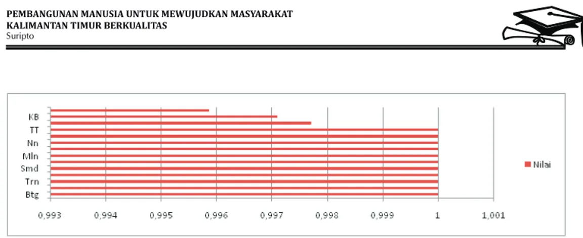 Grafik 2 : Nilai dan Peringkat Efisiensi IPM Kabupaten/Kota di Provinsi Kaltim