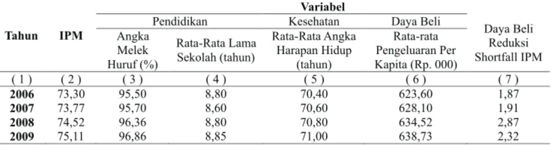 Tabel 1. Perkembangan Variabel IPM Provinsi Kaltim 2007 - 2009