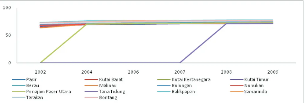 Grafik 1 : Perkembangan IPM kabupaten/kota di Provinsi Kaltim