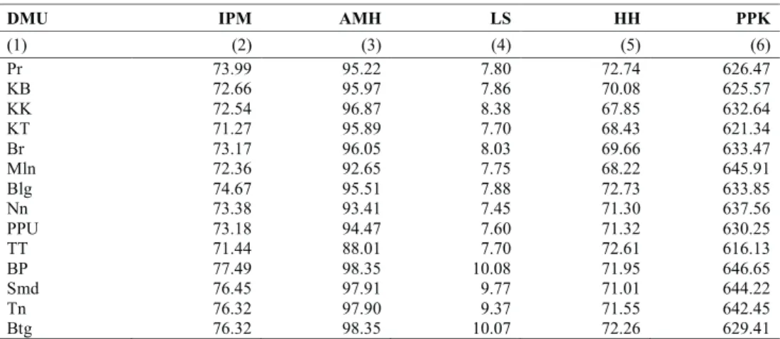 Tabel  2  menunjukan  bahwa  4  (empat) DMU kota memiliki nilai IPM  diatas nilai IPM provinsi meliputi BP,  Smd,  Tn  dan  Btg