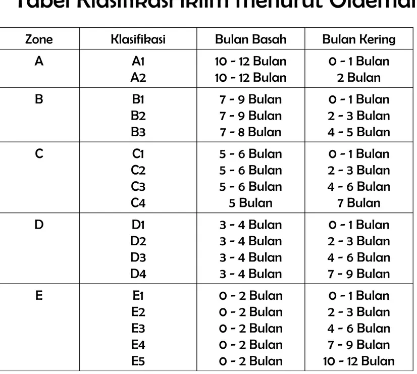 Tabel Klasifikasi iklim menurut Oldeman 0 - 1 Bulan 2 - 3 Bulan 4 - 6 Bulan 7 - 9 Bulan 10 - 12 Bulan0 - 2 Bulan0 - 2 Bulan0 - 2 Bulan0 - 2 Bulan0 - 2 BulanE1E2E3E4E5E0 - 1 Bulan2 - 3 Bulan4 - 6 Bulan7 - 9 Bulan3 - 4 Bulan3 - 4 Bulan3 - 4 Bulan3 - 4 BulanD