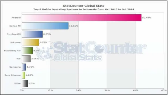 Gambar 1 Top 8 Mobile OS in Indonesia (StatCounter,2014) 
