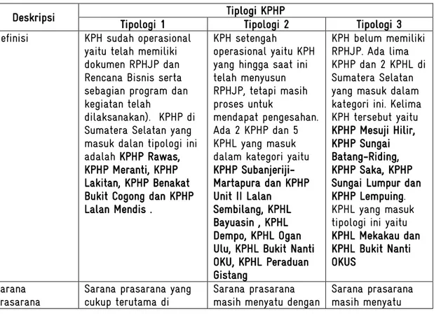 Tabel  3 Matrik hasil diskusi terfokus masing-masing tipologi KPH se Sumatera Selatan 