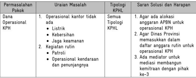 Tabel  6 Rangkuman Permasalahan KPHL di Sumatera Selatan  Permasalahan 
