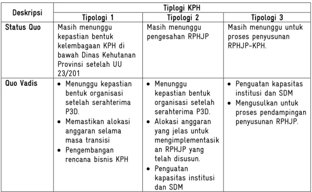 Tabel  8 Klasifikasi KPH Se Sumatera Selatan  