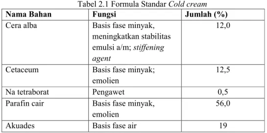 Tabel 2.1 Formula Standar Cold cream 