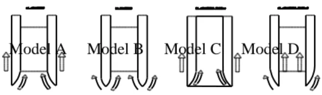 Gambar 1. Bentuk Aliran Model Katamaran  1.  Model  kapal  twinhull  yang  kedua  sisinya 