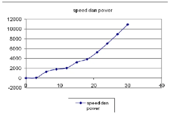 Gambar 3. Grafik Perbandingan  Power - Speed  dari uji model 