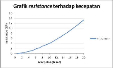 Grafik  3.  Resisten-  kecepatan  metode  Slender Body 