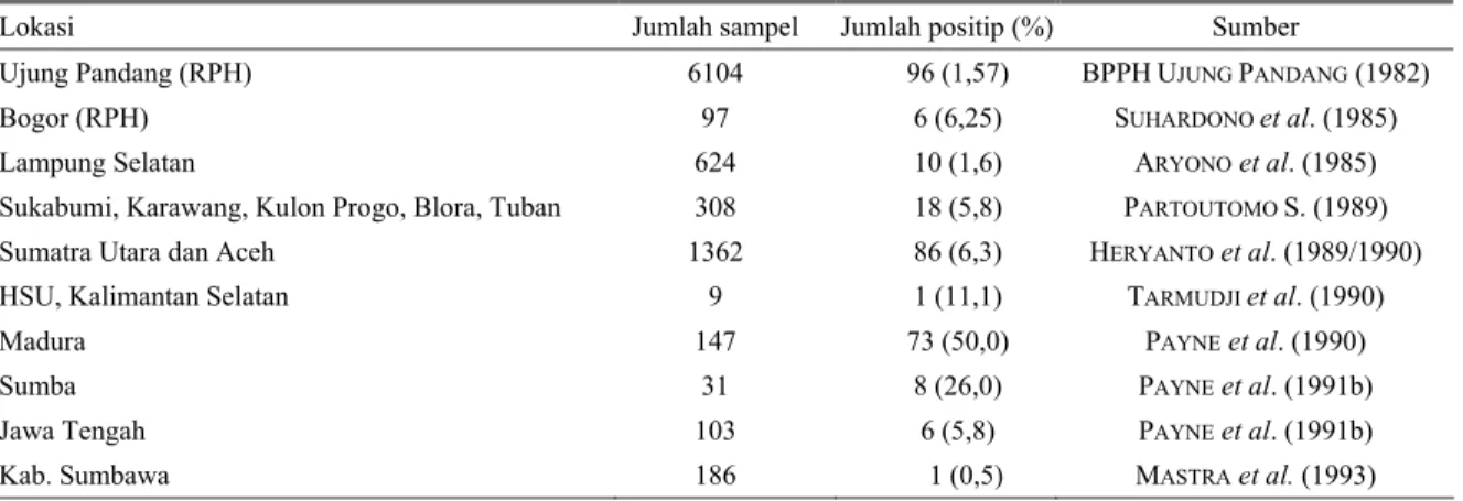 Tabel 2. Beberapa kejadian Trypanosomiasis pada kerbau di Indonesia: 1982–1993* 