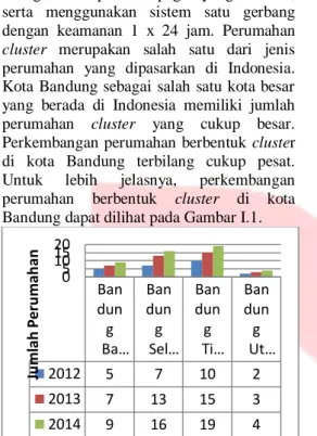 Gambar I. 1 Perkembangan Perumahan  Cluster Kota BandungTahun 2012 – 2014 