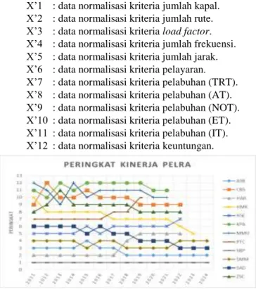 Gambar 2. Peringkat Kinerja Pelra 