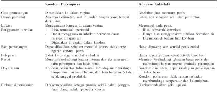 Tabel 1. Perbedaan Antara Kondom Perempuan dan Kondom Laki-laki.