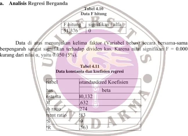 Tabel 4.10  Data F hitung  
