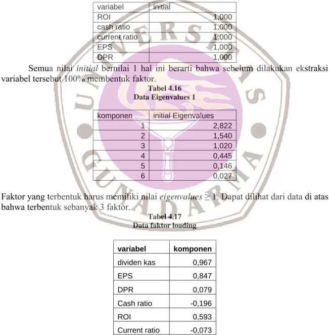 Tabel 4.16  Data Eigenvalues 1 