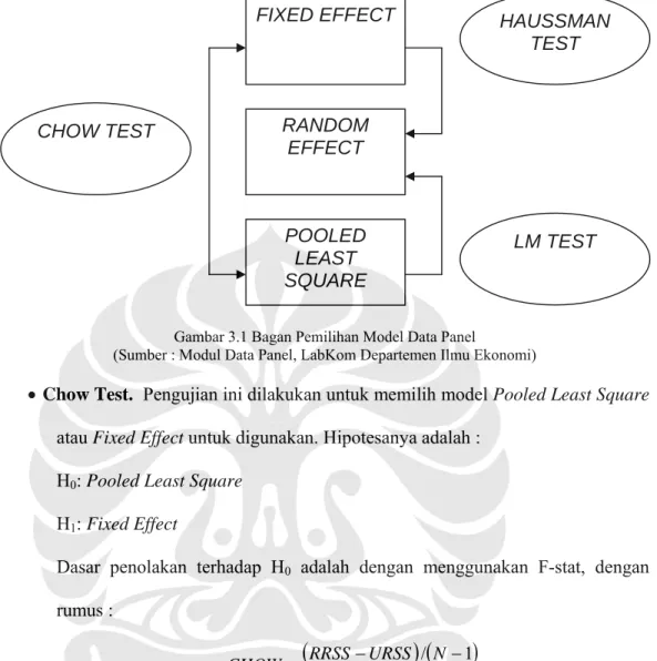Gambar 3.1 Bagan Pemilihan Model Data Panel 