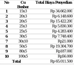 Tabel 13. Tabel Total Biaya Penyediaan Material dengan Metode POQ 