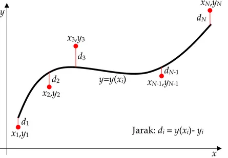 Gambar 1.1. Kurva regresi y = y(x) beserta data yang diwakilinya 