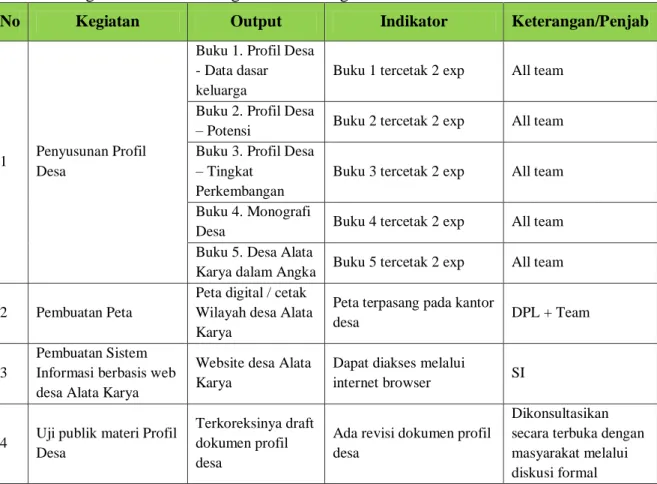 Tabel 2.  Ringkasan Rencana Program KKS Pengabdian  