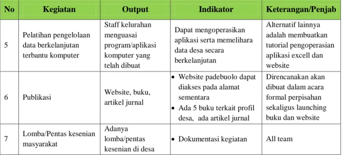 Gambar 5.7.  Dokumentasi pengumpulan data profil desa 