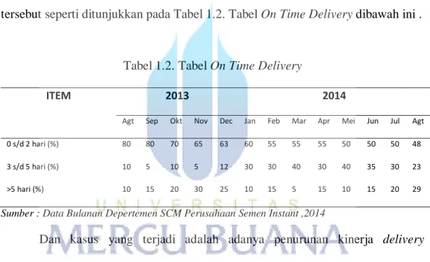 Tabel 1.2. Tabel On Time Delivery 